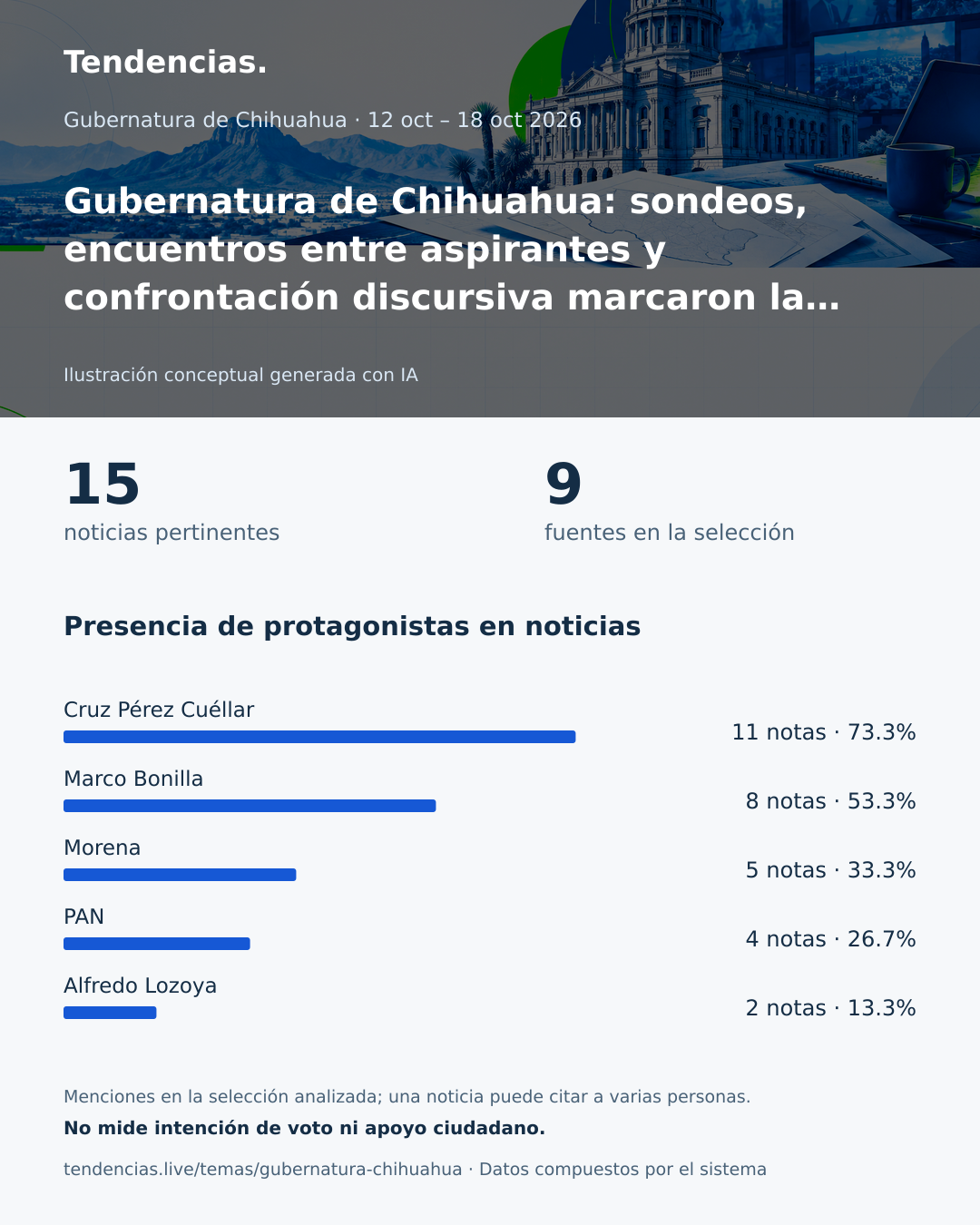 Infografía del corte de Gubernatura de Chihuahua del 12 de octubre de 2026 – 18 de octubre de 2026: 15 noticias pertinentes y presencia de protagonistas.